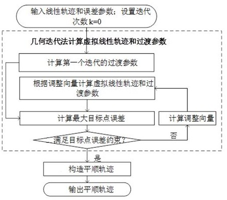 一种误差可控的机器人轨迹同步优化方法