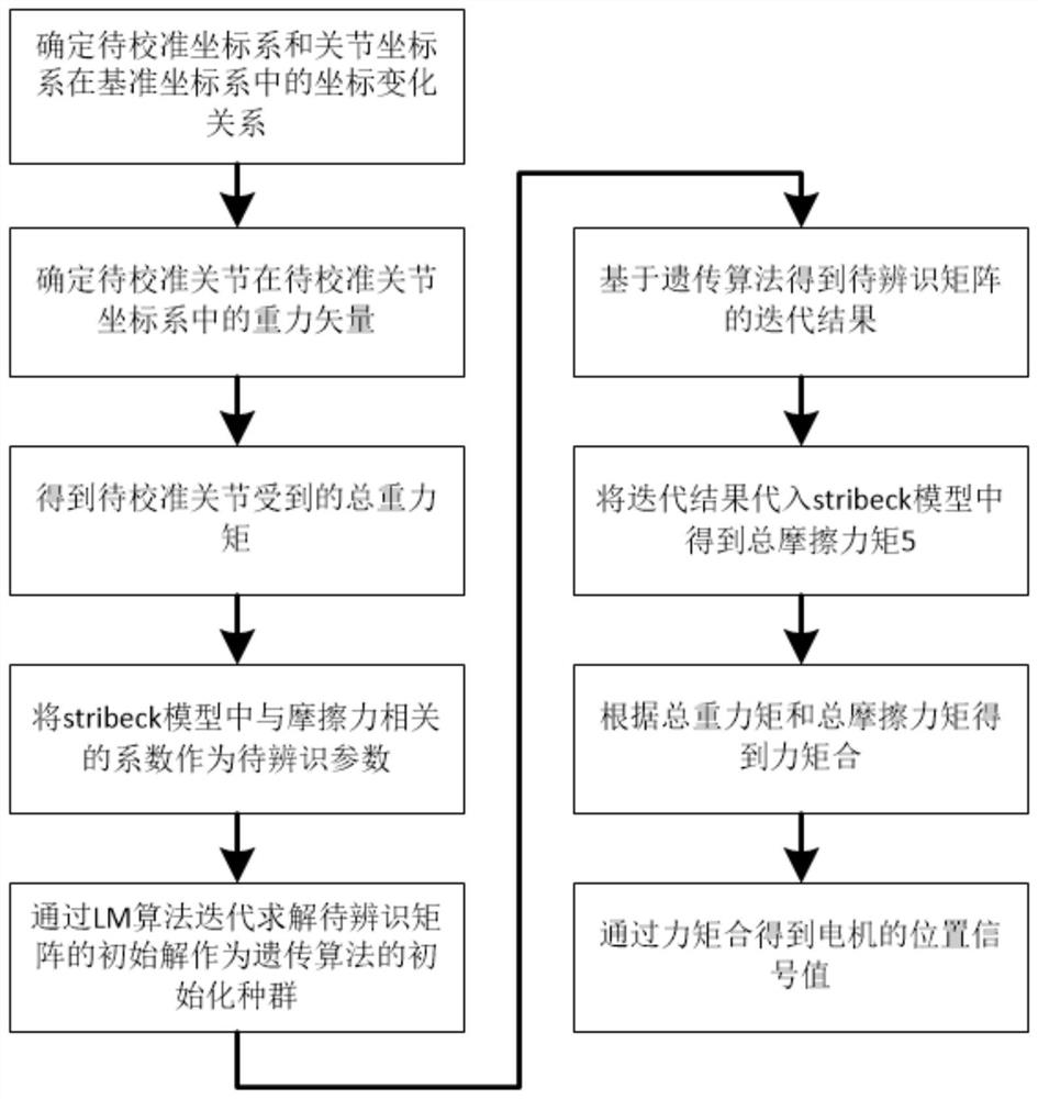 一种基于动力学模型的骨科手术机器人控制方法