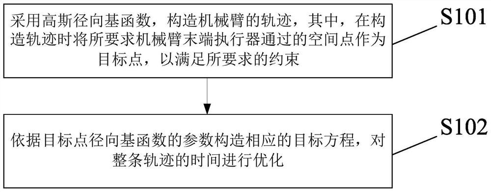 基于径向基函数的机械臂点对点轨迹规划方法及装置