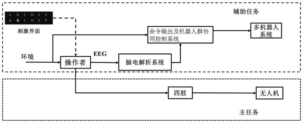 一种基于脑机融合的空地协同多机器人系统