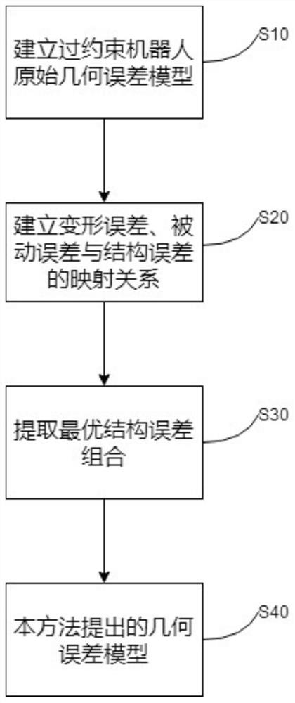 考虑部件变形的过约束并混联机器人的误差建模方法