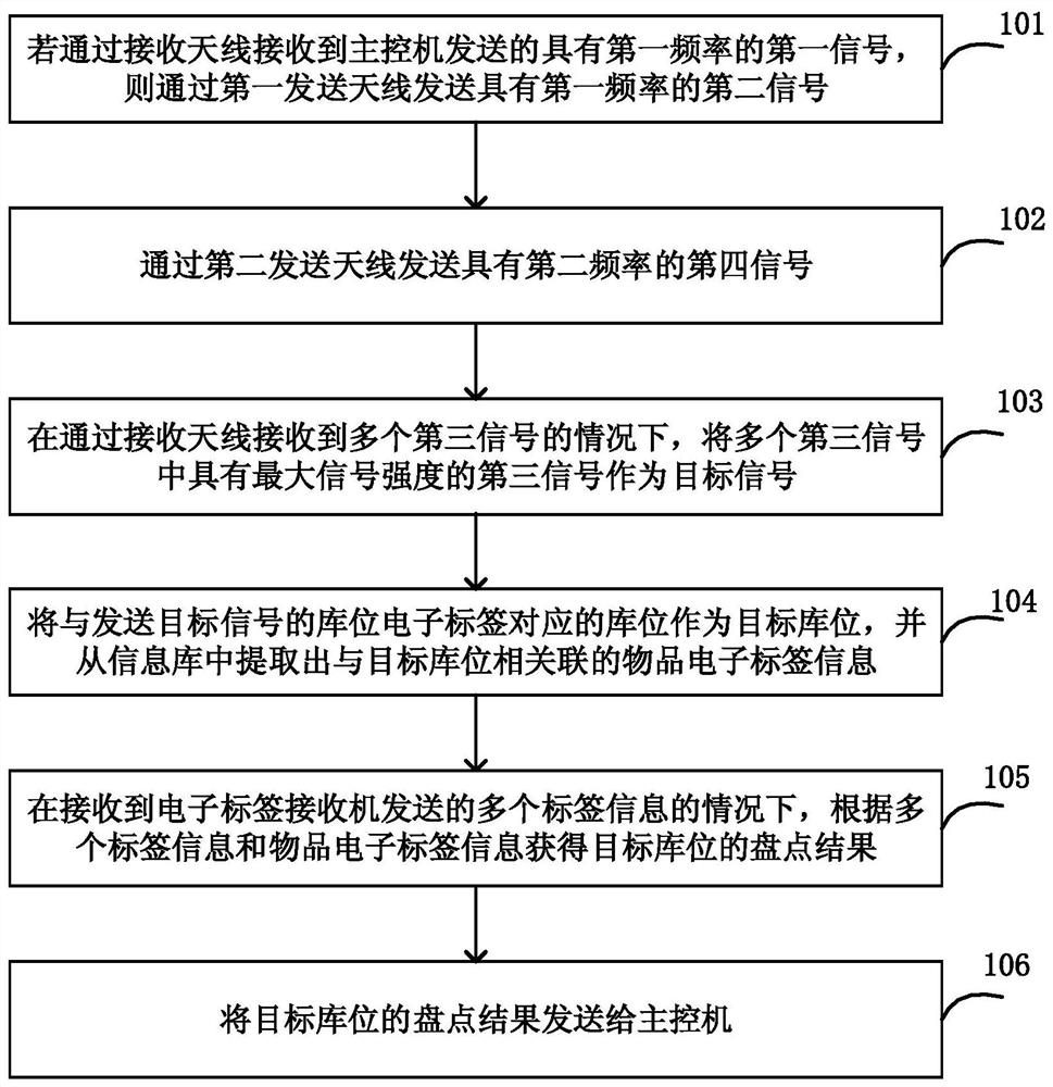 物品盘点方法和系统、机器人控制装置和机器人