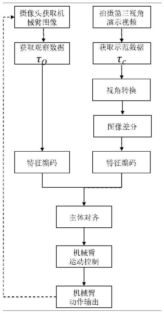 基于第三视角可变主体演示视频的机械臂模仿学习方法