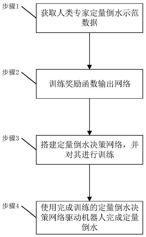 一种基于模仿学习的服务机器人定量倒水方法及存储介质