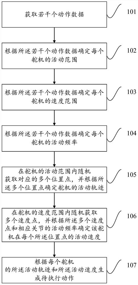 机器人动作生成方法和装置以及机器人