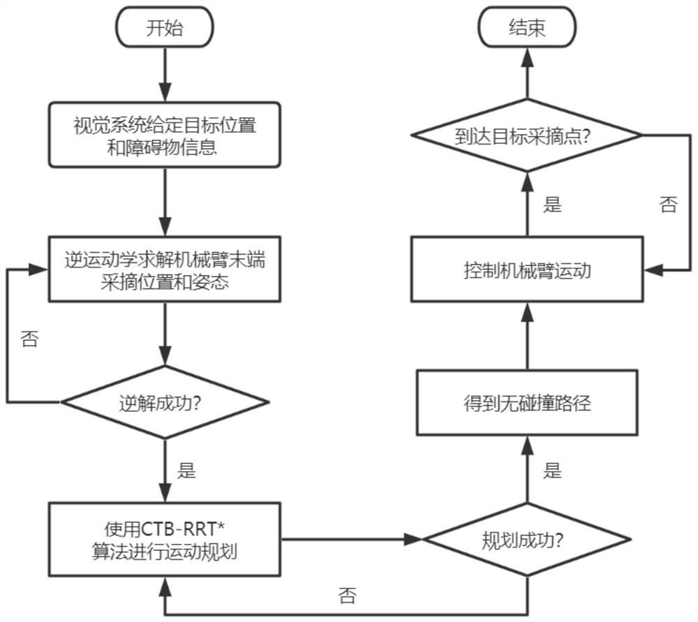 基于CTB-RRT*算法的采摘机械臂运动规划方法