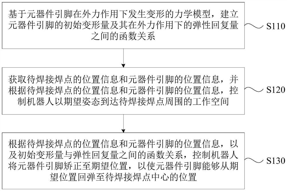 元器件引脚的矫正方法、装置、设备及存储介质