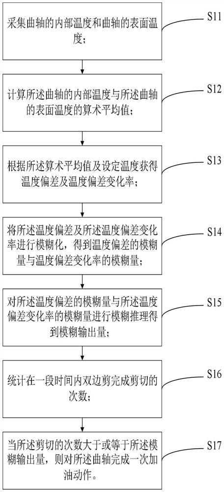 双边剪曲轴干油润滑方法、装置、设备及计算机可读存储介质