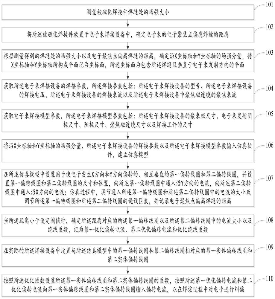 一种改善电子束焊接焊偏的方法