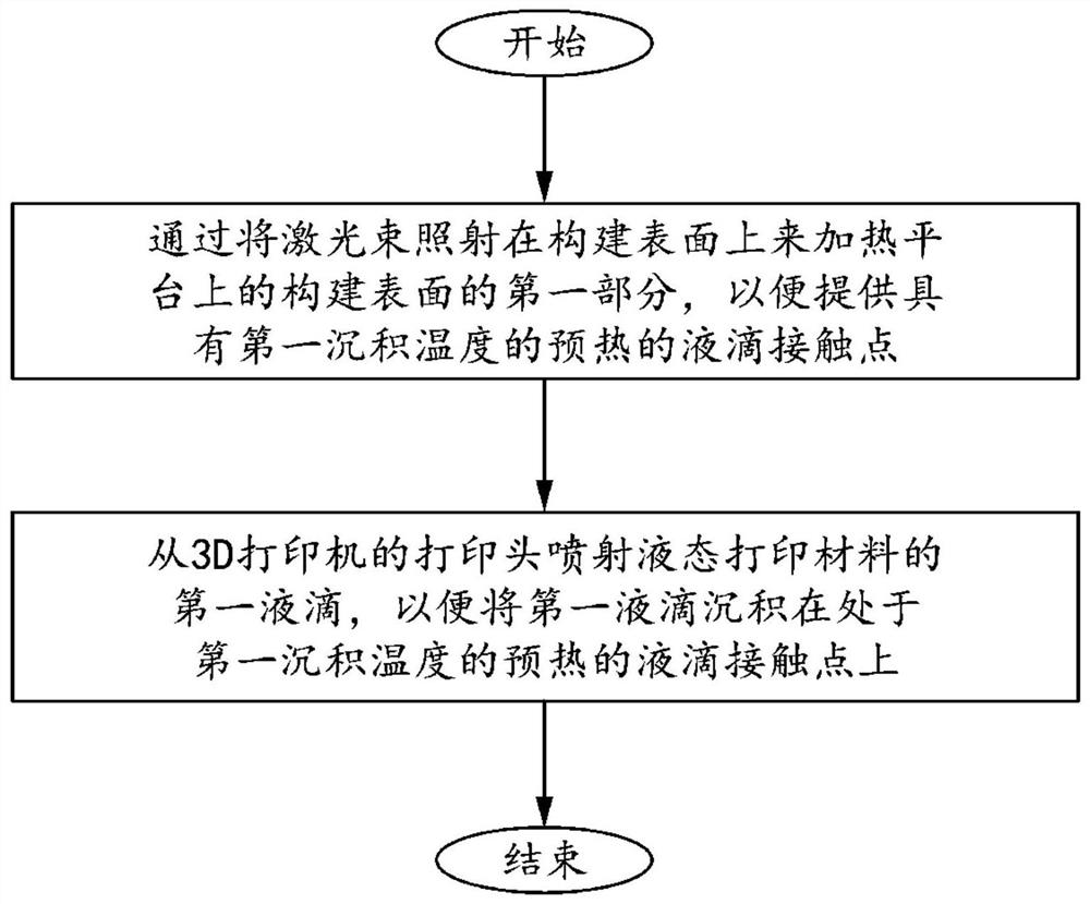 三维打印方法和导电液体三维打印系统