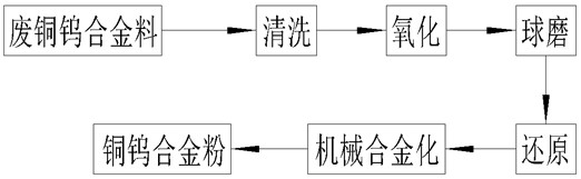 一种制备再生铜钨合金粉的方法