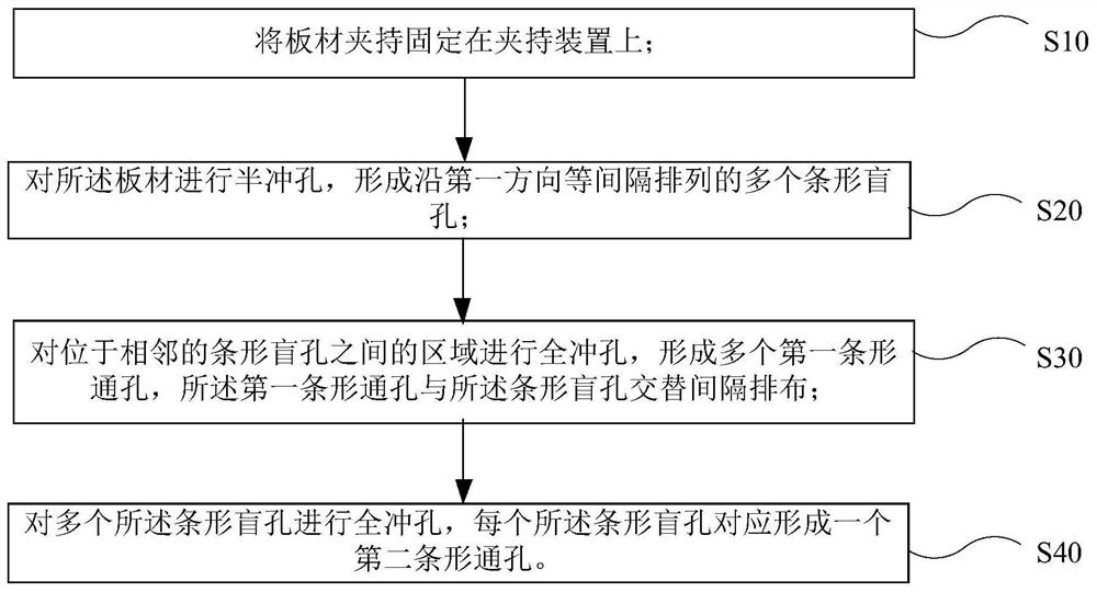 密集条形通孔冲压方法及密集条形通孔冲压设备