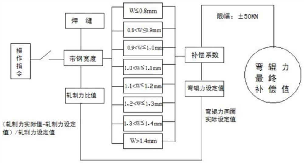 一种光整机过焊缝自动调整弯辊力的控制方法