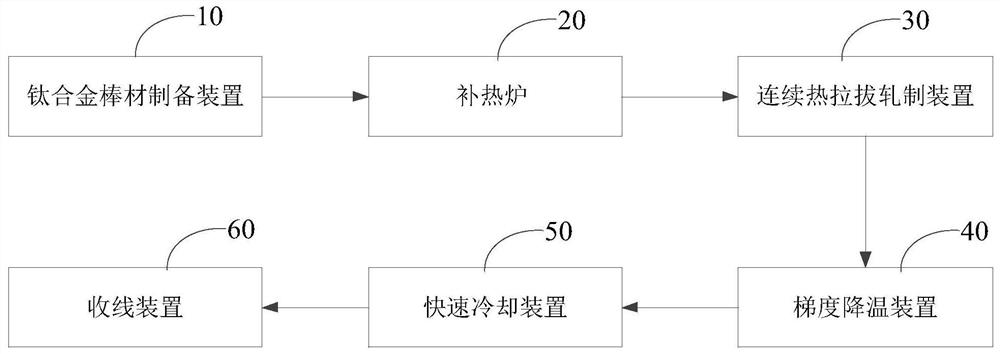 连铸连轧制备钛合金丝材的可控短流程制备系统