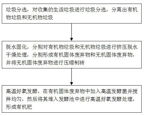 一种城市生活垃圾的处理方法