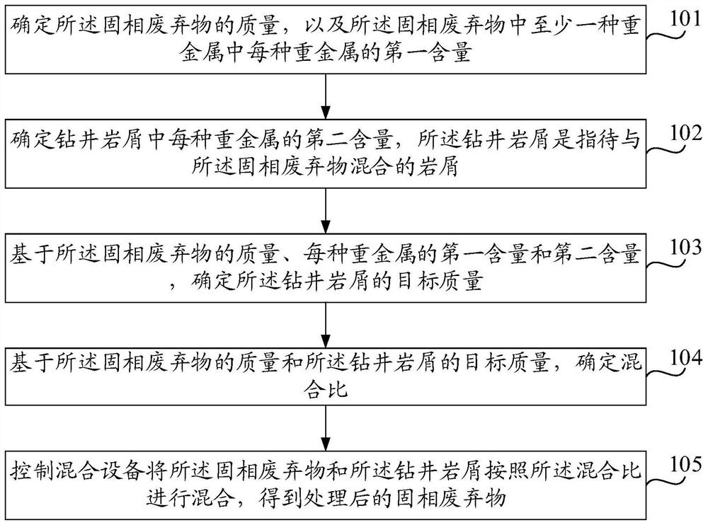 废弃水基钻井液中固相废弃物的处理方法及装置