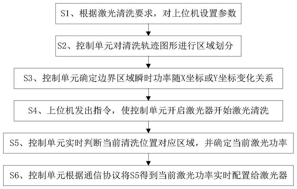 去氧化的激光清洗方法