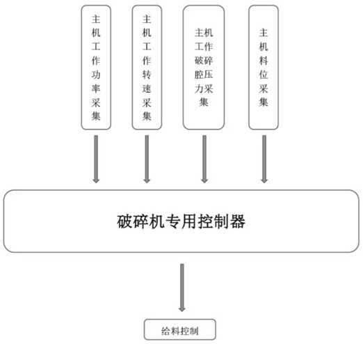 一种通过自适应给料的圆锥破碎机恒功率控制装置及方法