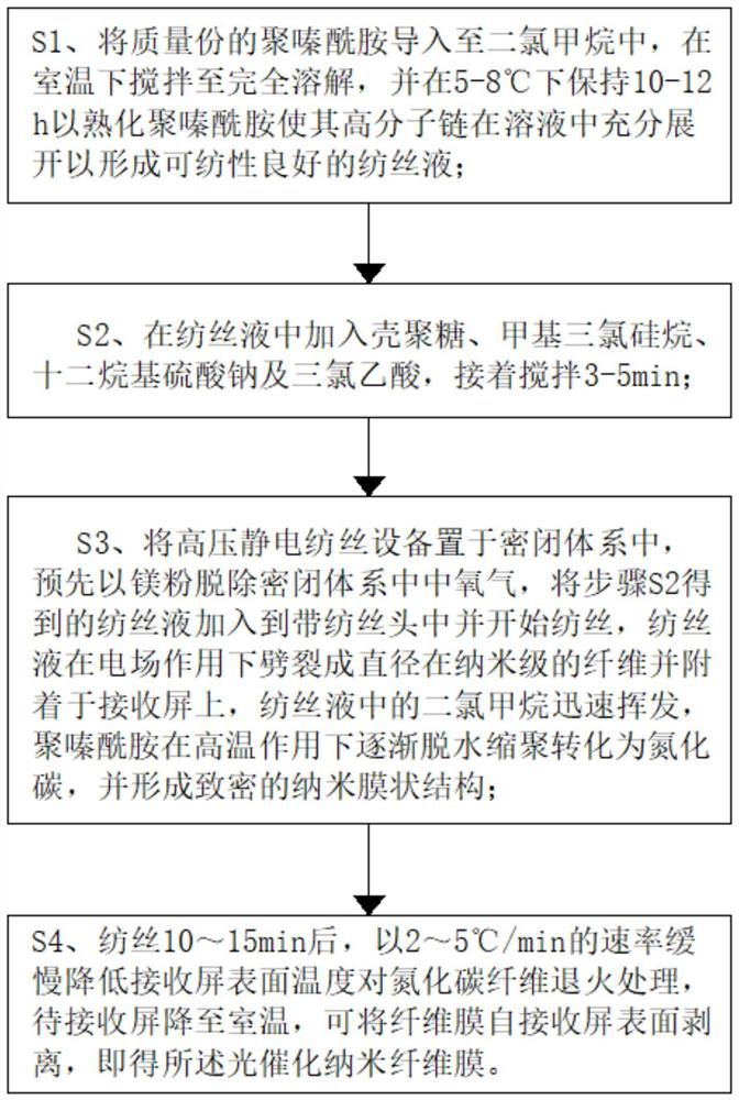 一种光催化纳米纤维膜及其使用的含油污水处理设备