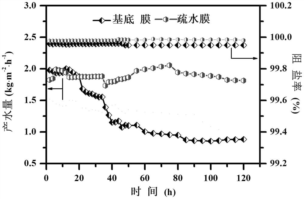 一种疏水多孔MXene膜及其制备方法与应用