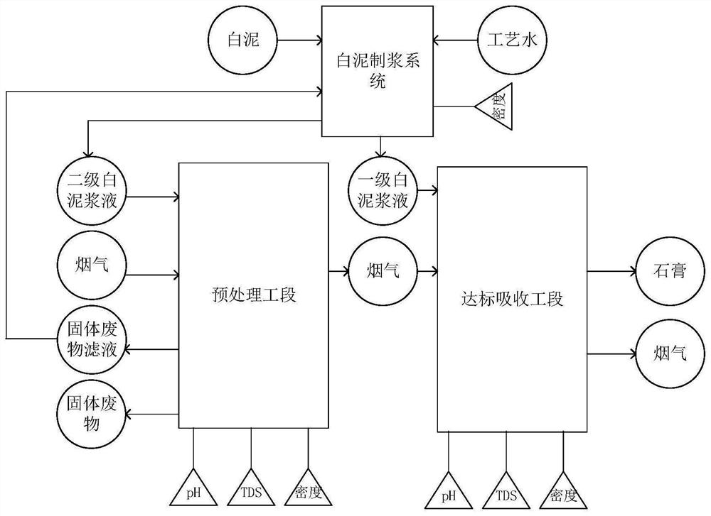 白泥脱硫的方法