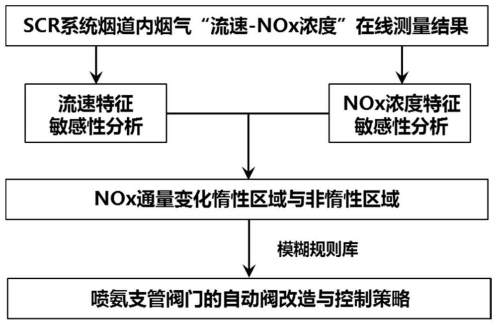 一种基于流速与NOx浓度监测的SCR系统喷氨支管控制方法