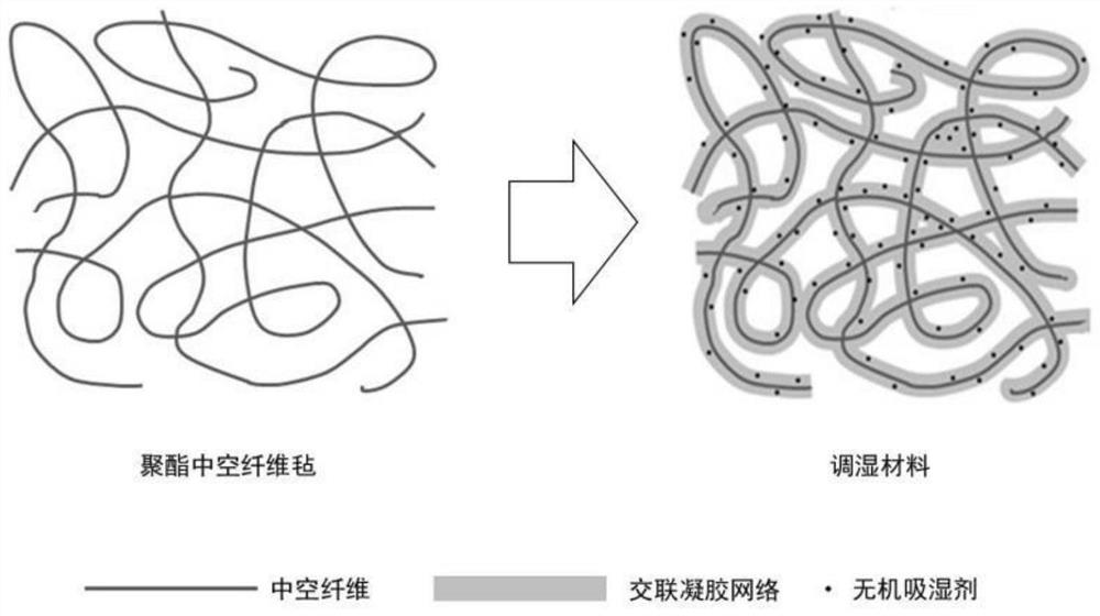 一种安全高效调湿材料的制备方法