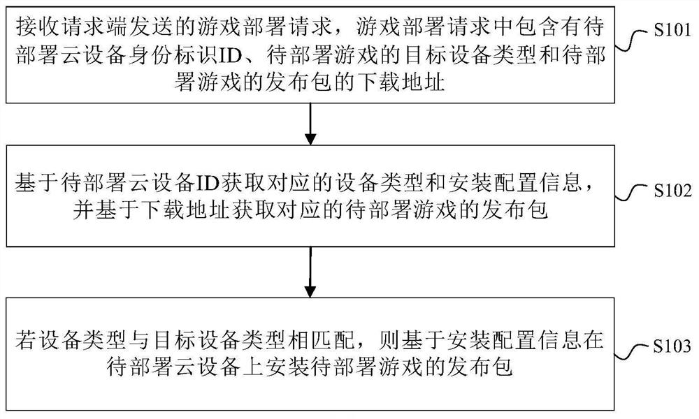 游戏部署方法、装置、电子设备及计算机可读存储介质