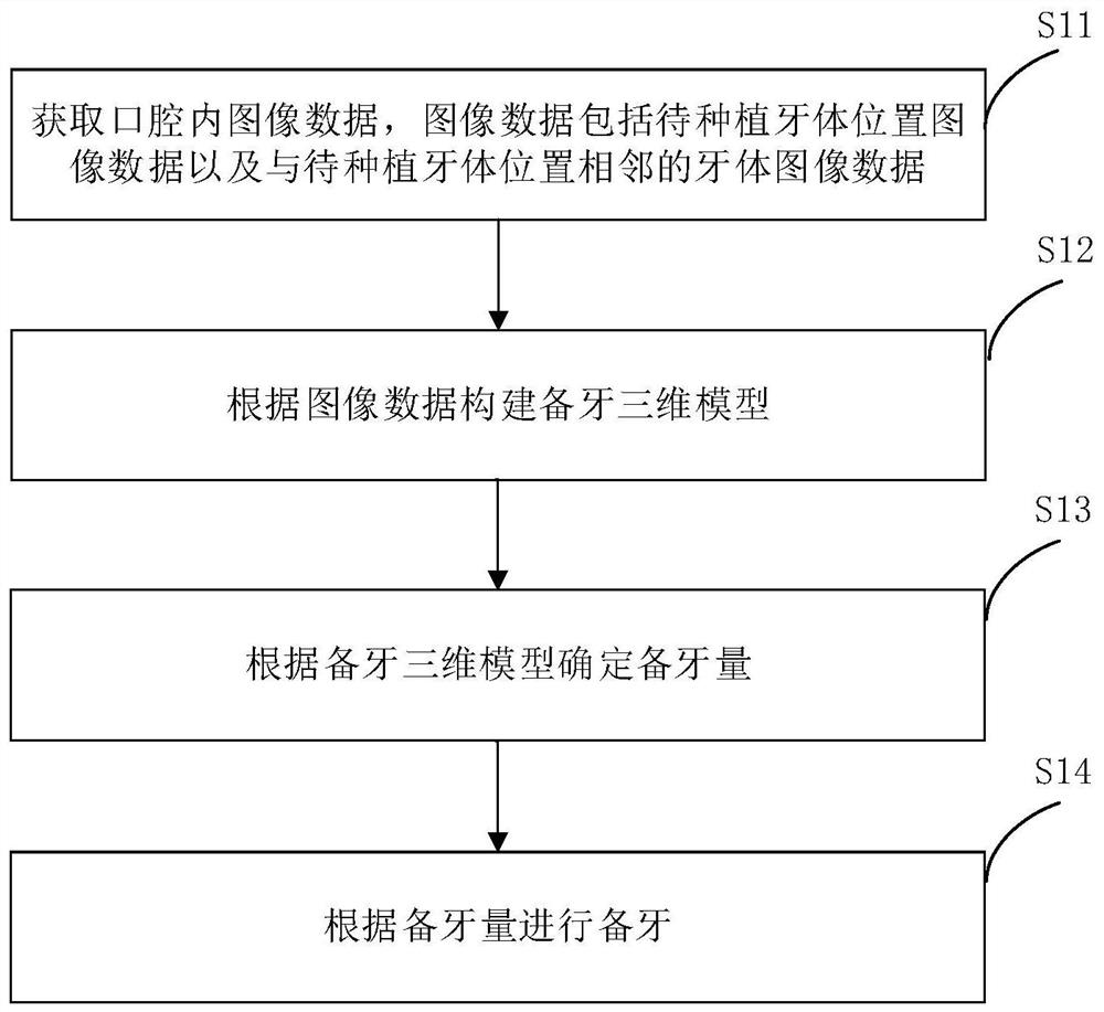 预备牙体备牙方法、装置及系统