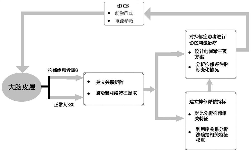 一种基于脑功能网络抑郁对比方法