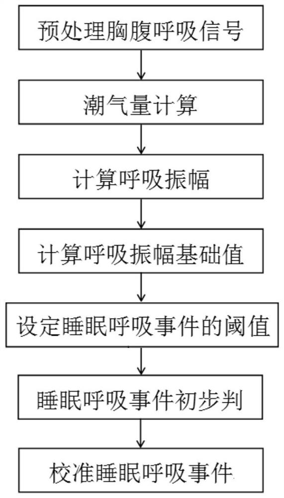 睡眠呼吸事件检测方法