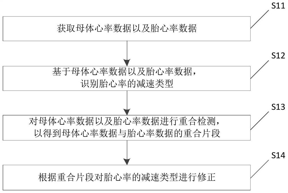 胎心率减速类型的修正方法、装置及胎儿监护设备