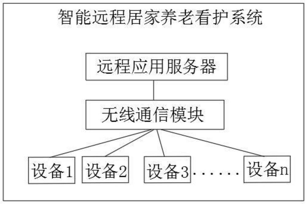 一种智能远程居家养老看护系统