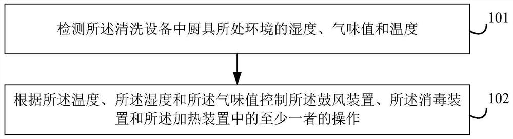 用于清洗设备的方法、处理器、清洗设备及存储介质