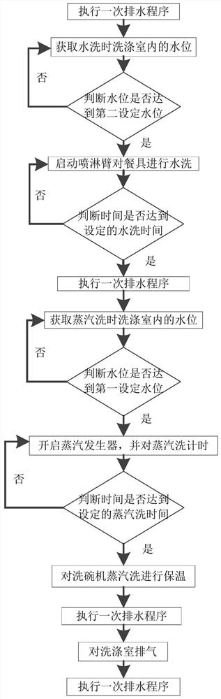 一种洗碗机的控制方法及洗碗机