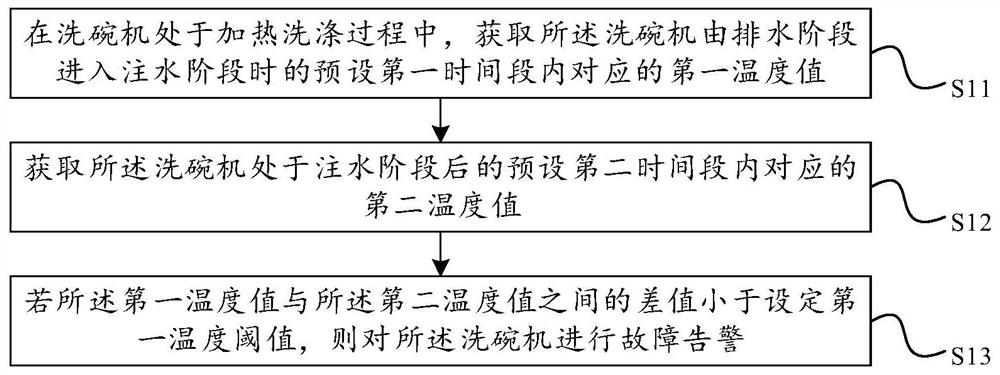 洗碗机故障检测方法、装置、洗碗机及存储介质