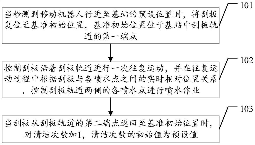 清洁控制方法、装置、系统及存储介质