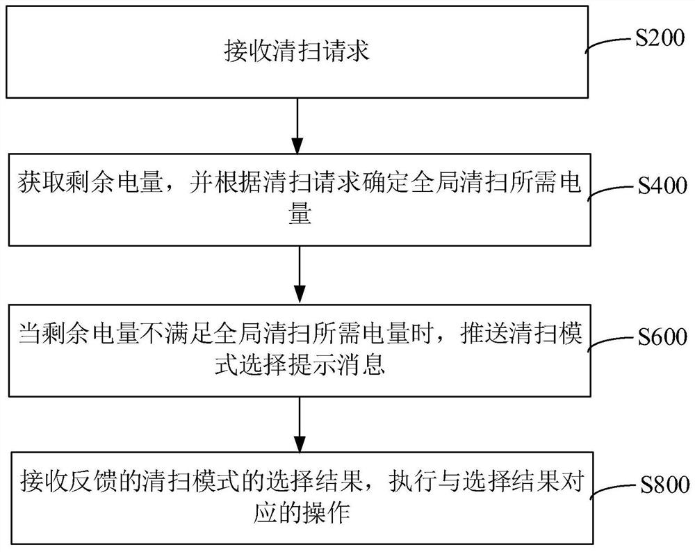 扫地机器人清扫控制方法、装置、计算机设备和介质