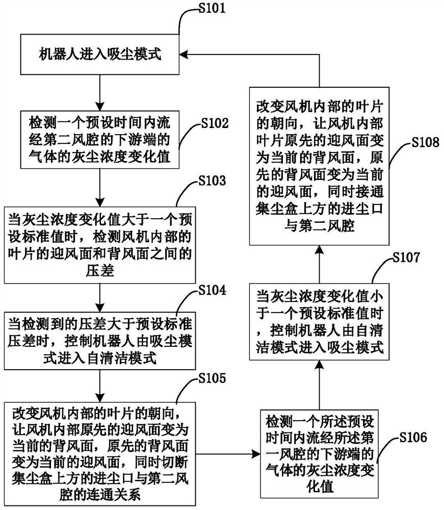 一种用于机器人吸尘风道的自清洁控制方法