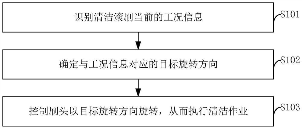 用于清洁滚刷的控制方法、装置及清洁滚刷