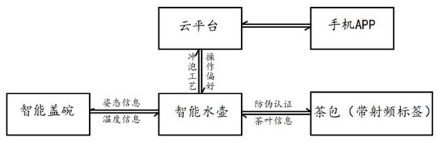 一种与茶包匹配的泡茶方法和装置