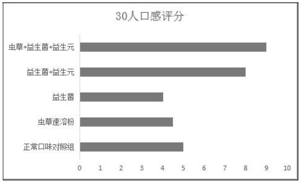 一种益生菌虫草组合物及其制备方法