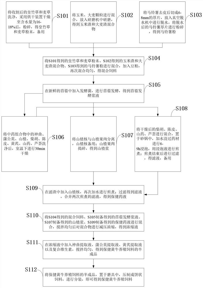 一种黄牛用保健饲料及其制备方法