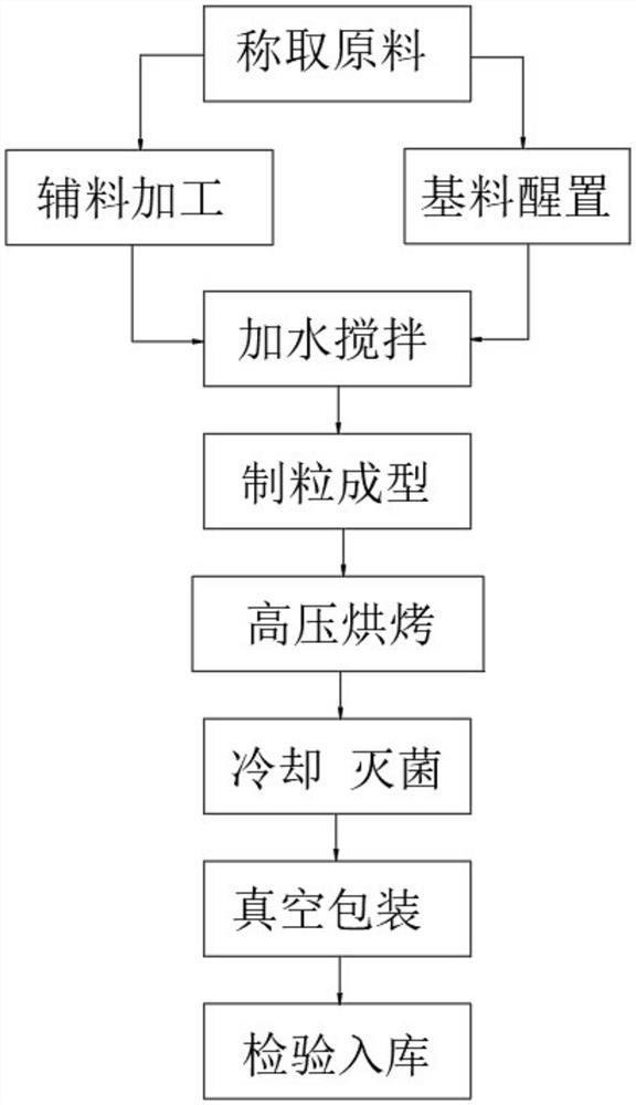 一种适用于肾病患者的配方食品加工工艺