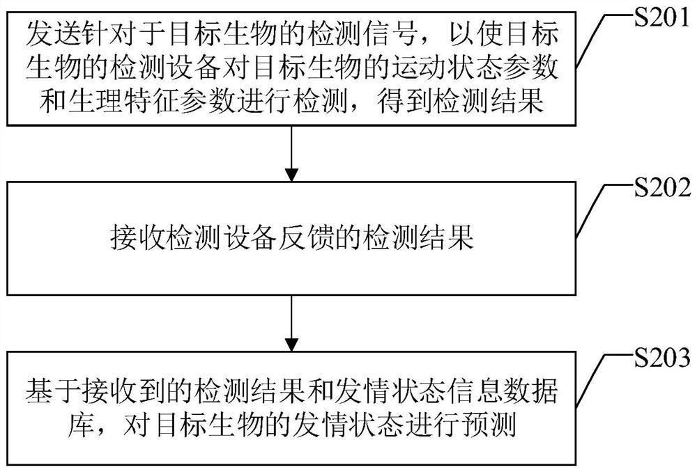 发情状态检测的方法、装置、系统、设备和介质