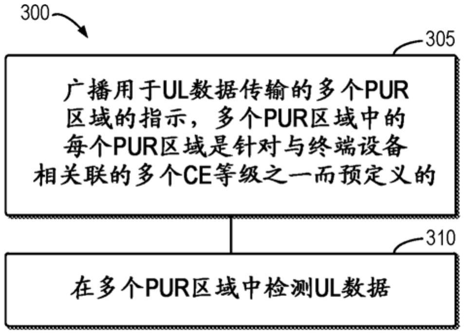 上行链路数据资源预配置