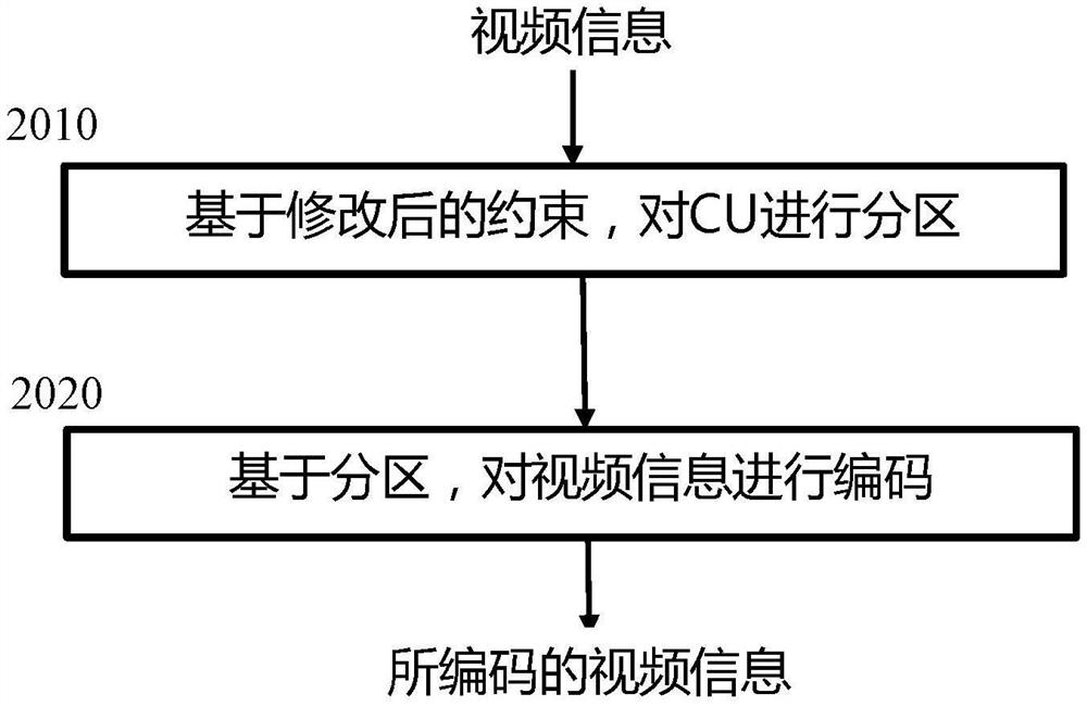 用于视频编码和解码的虚拟管线