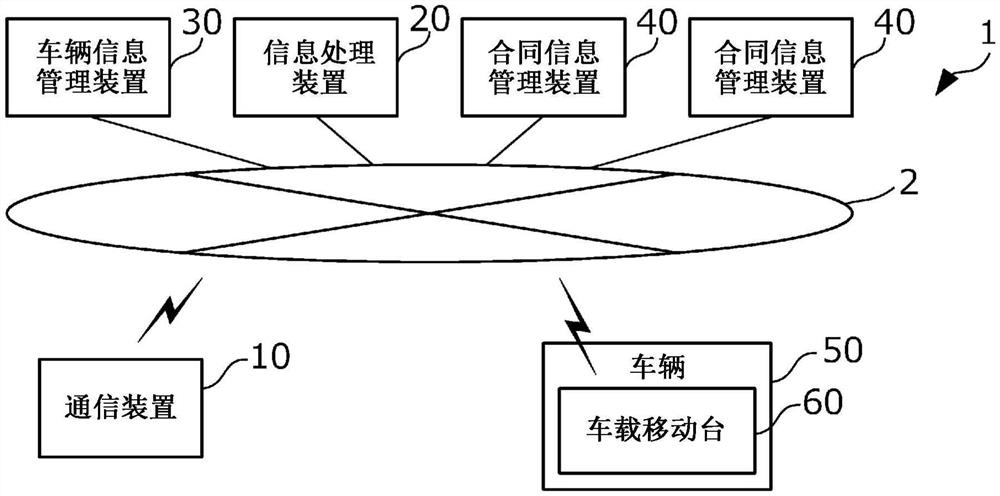 信息处理装置及通信系统