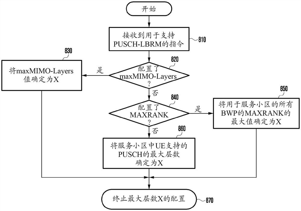 用于在通信系统中发送或接收数据的方法和设备