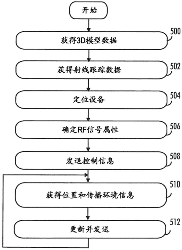 测试方法和布置